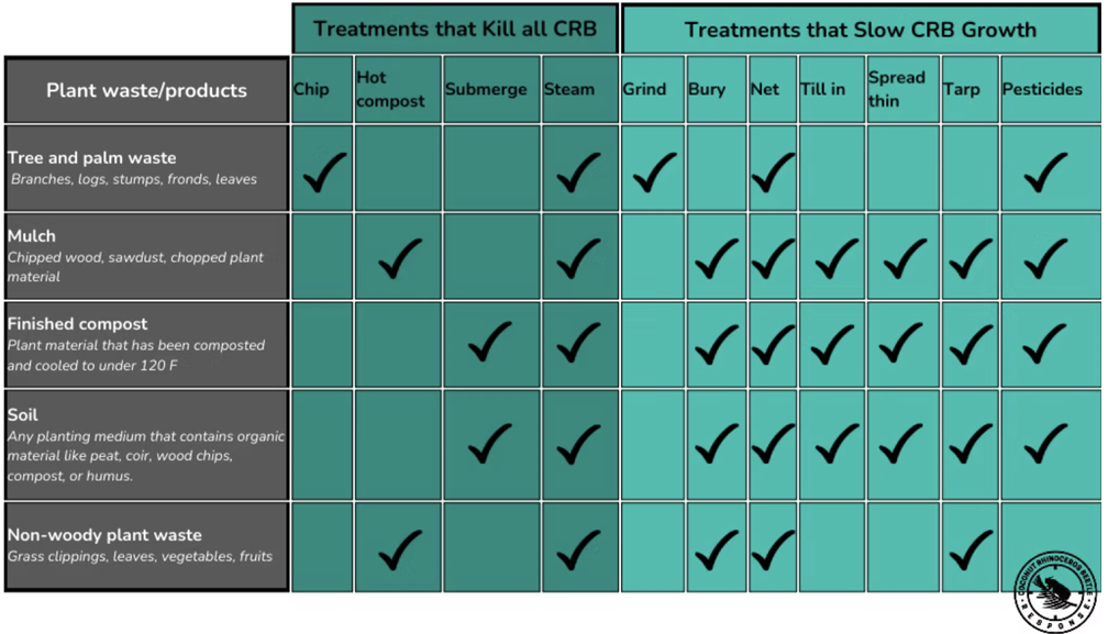 CRBhawaii.org green waste treatment matrix